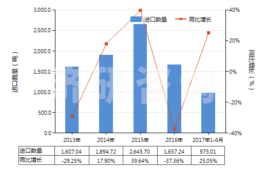 2013-2017年6月中國(guó)哌啶(六氫吡啶)(HS29333210)進(jìn)口量及增速統(tǒng)計(jì)
